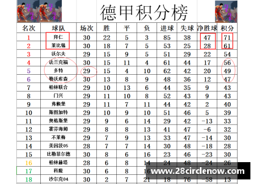 28圈德甲最新积分战报：拜仁多莱比锡10分，黑马争四形势好，沙尔克再陷泥潭 - 副本